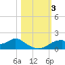 Cat Point tide chart for Friday, November 3, 2023