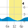 Cat Point tide chart for Saturday, November 4, 2023