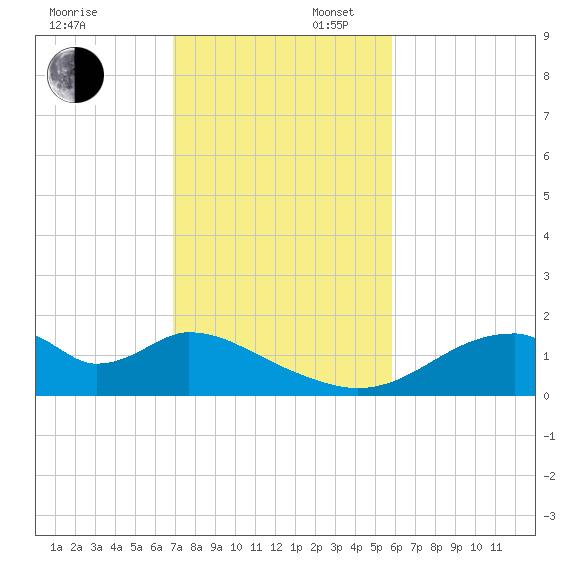 Cat Point tide chart for Sunday, November 5, 2023