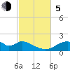 Cat Point tide chart for Sunday, November 5, 2023