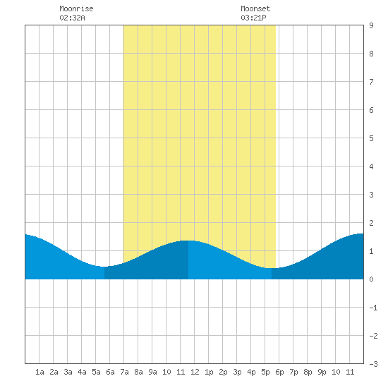 Cat Point tide chart for Wednesday, November 8, 2023