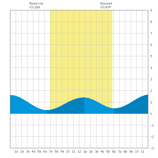 Cat Point tide chart for Thursday, November 9, 2023