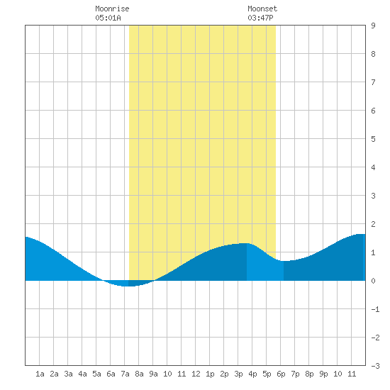 Cat Point tide chart for Sunday, December 10, 2023