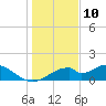 Cat Point tide chart for Sunday, December 10, 2023