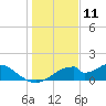 Cat Point tide chart for Monday, December 11, 2023