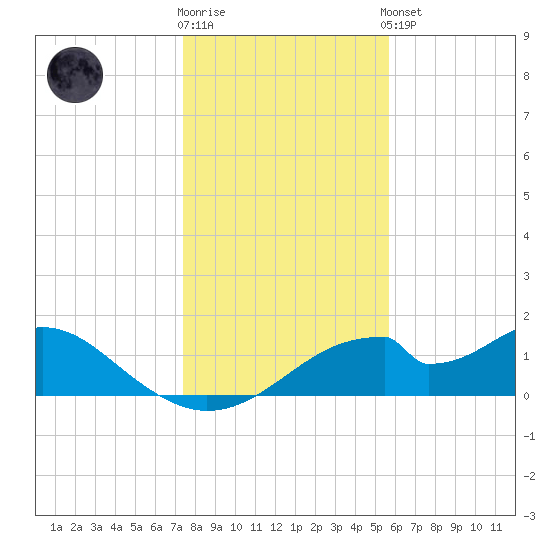Cat Point tide chart for Tuesday, December 12, 2023