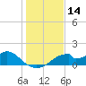 Cat Point tide chart for Thursday, December 14, 2023
