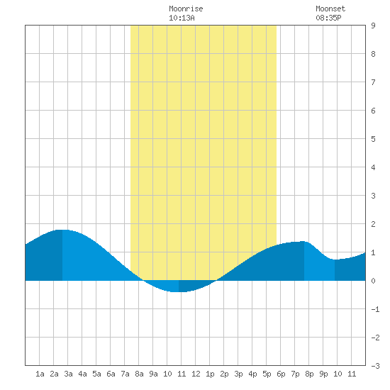 Cat Point tide chart for Friday, December 15, 2023