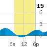 Cat Point tide chart for Friday, December 15, 2023