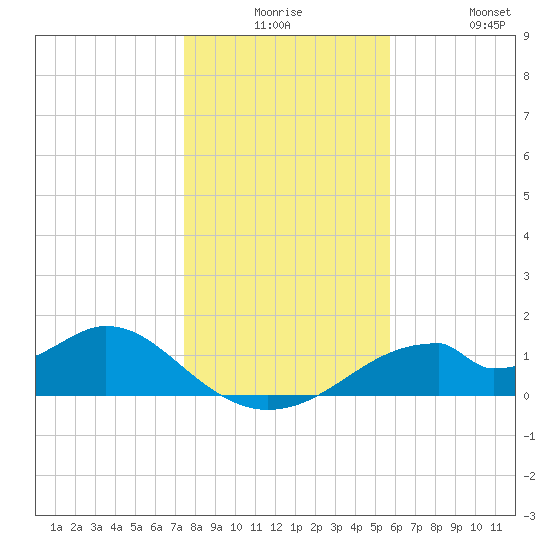 Cat Point tide chart for Saturday, December 16, 2023