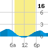 Cat Point tide chart for Saturday, December 16, 2023