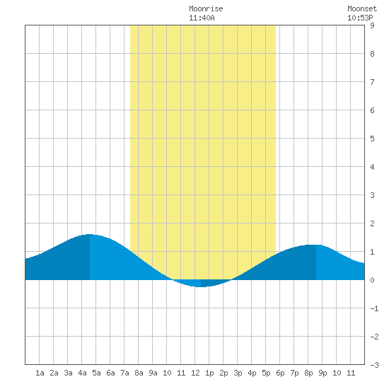 Cat Point tide chart for Sunday, December 17, 2023