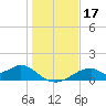 Cat Point tide chart for Sunday, December 17, 2023