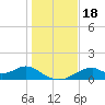 Cat Point tide chart for Monday, December 18, 2023