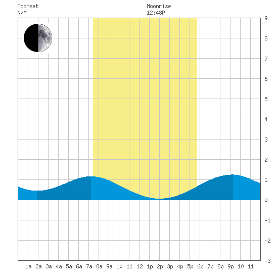 Cat Point tide chart for Tuesday, December 19, 2023