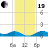 Cat Point tide chart for Tuesday, December 19, 2023