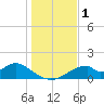 Cat Point tide chart for Friday, December 1, 2023