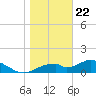 Cat Point tide chart for Friday, December 22, 2023