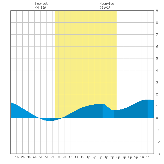 Cat Point tide chart for Saturday, December 23, 2023