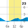 Cat Point tide chart for Saturday, December 23, 2023