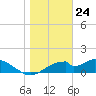 Cat Point tide chart for Sunday, December 24, 2023