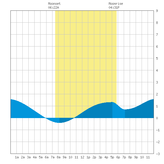 Cat Point tide chart for Monday, December 25, 2023