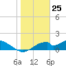 Cat Point tide chart for Monday, December 25, 2023