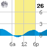 Cat Point tide chart for Tuesday, December 26, 2023