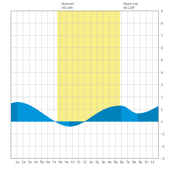 Cat Point tide chart for Wednesday, December 27, 2023