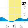 Cat Point tide chart for Wednesday, December 27, 2023