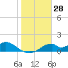 Cat Point tide chart for Thursday, December 28, 2023