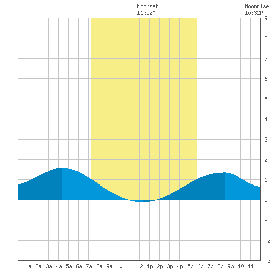 Cat Point tide chart for Saturday, December 2, 2023