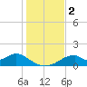 Cat Point tide chart for Saturday, December 2, 2023