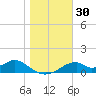 Cat Point tide chart for Saturday, December 30, 2023