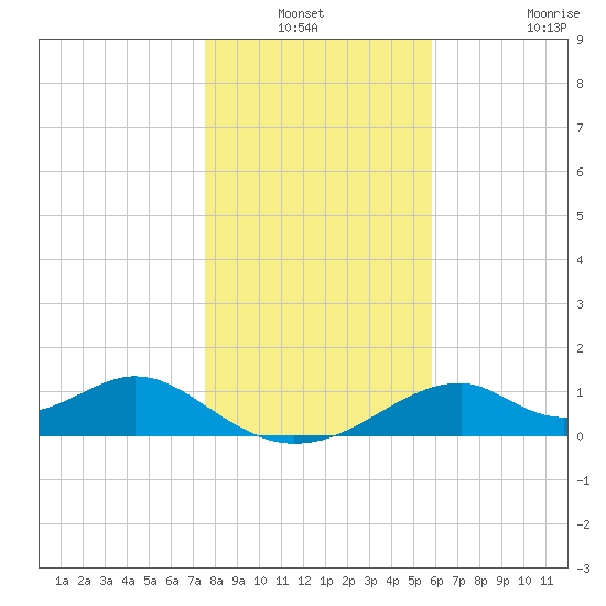 Cat Point tide chart for Sunday, December 31, 2023