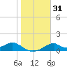 Cat Point tide chart for Sunday, December 31, 2023