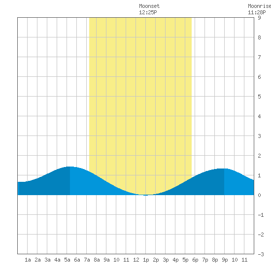 Cat Point tide chart for Sunday, December 3, 2023