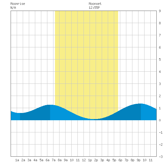 Cat Point tide chart for Monday, December 4, 2023