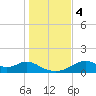 Cat Point tide chart for Monday, December 4, 2023