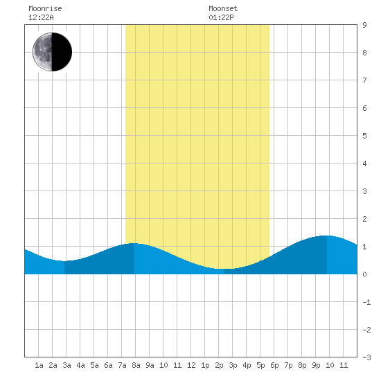 Cat Point tide chart for Tuesday, December 5, 2023