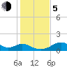 Cat Point tide chart for Tuesday, December 5, 2023