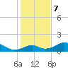 Cat Point tide chart for Thursday, December 7, 2023