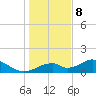 Cat Point tide chart for Friday, December 8, 2023