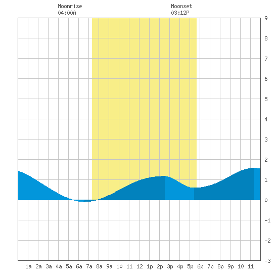 Cat Point tide chart for Saturday, December 9, 2023