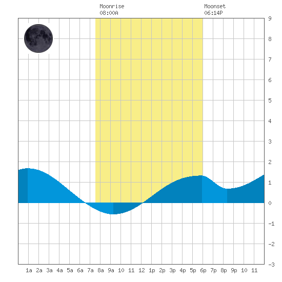 Cat Point tide chart for Thursday, January 11, 2024