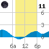 Cat Point tide chart for Thursday, January 11, 2024