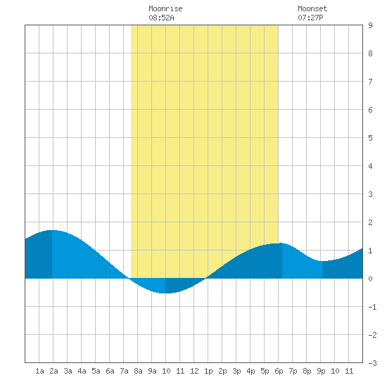Cat Point tide chart for Friday, January 12, 2024