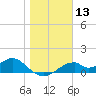 Cat Point tide chart for Saturday, January 13, 2024