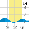 Cat Point tide chart for Sunday, January 14, 2024