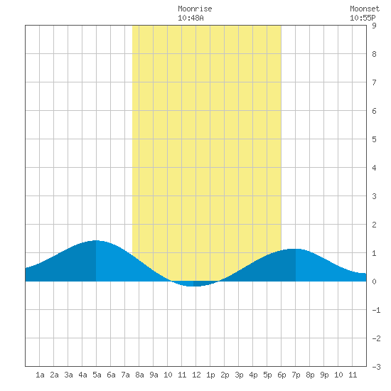 Cat Point tide chart for Monday, January 15, 2024